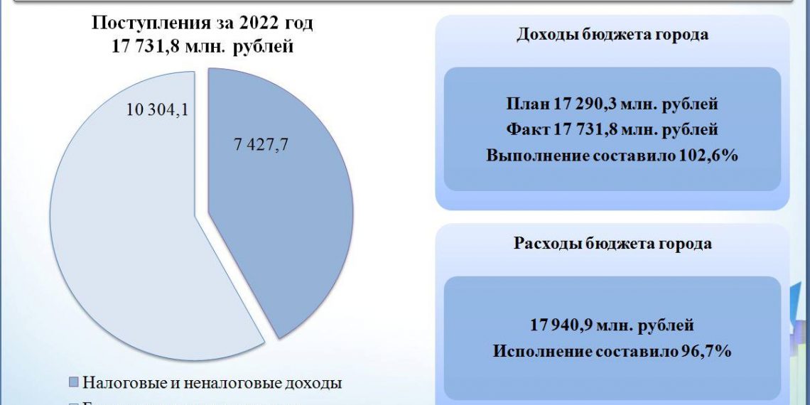 В 2022 году ульяновские финансисты перевыполнили план по доходности бюджета