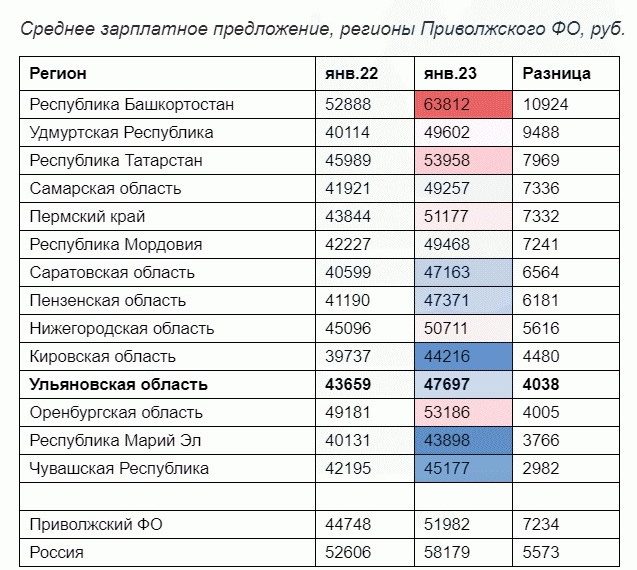 По данным hh.ru зарплаты в Ульяновской области выросли на 4 038 рублей