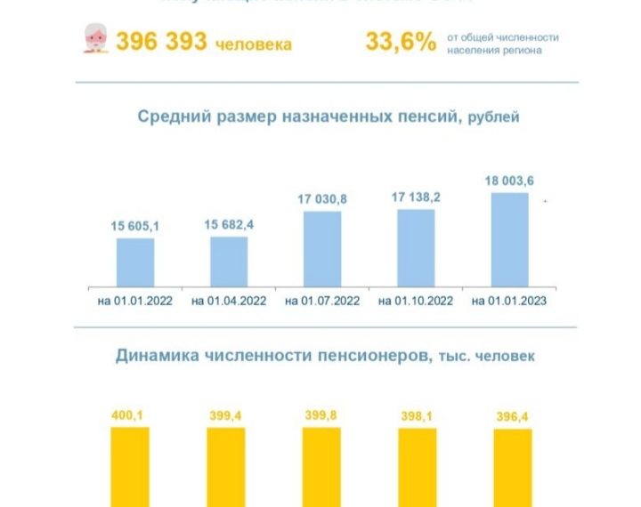 По данным Ульяновскстата пенсии ульяновских пенсионеров растут