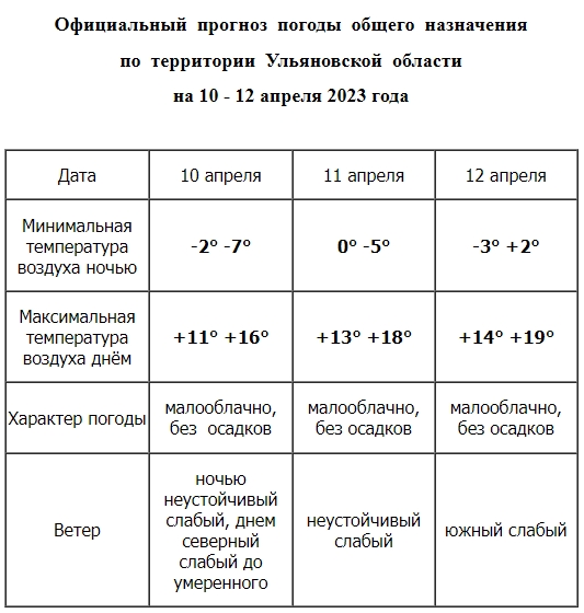 Таблица климат Ульяновск. Рп5 ульяновск на 10