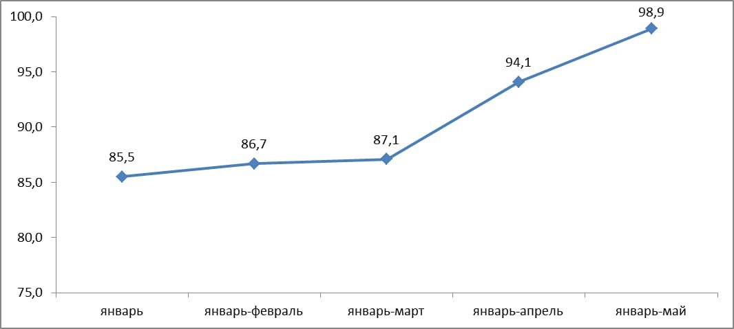 Индекс промышленного производства формула. Индекс промышленного производства Бурятия январь-май 2023.