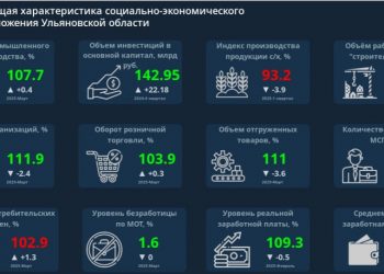 Экономика Ульяновской области занимает лидирующие позиции в ПФО