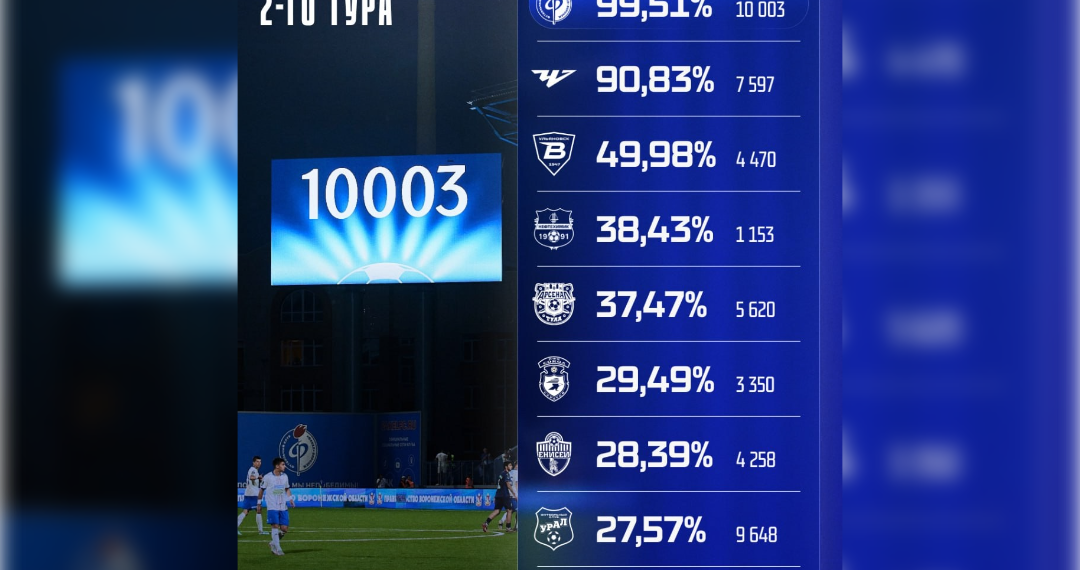 Ульяновская «Волга» вошла в топ-3 по посещаемости во втором туре Первой лиги